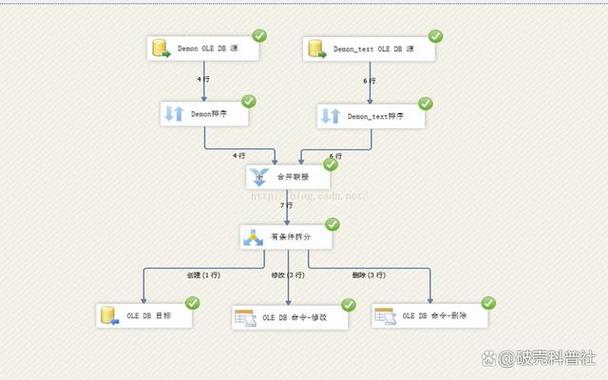 SSIS 最经典数据集成的黄金标准