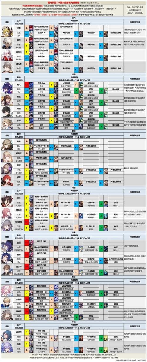 崩坏星穹铁道常驻角色选择攻略：解析各角色优势助你做出最佳决策