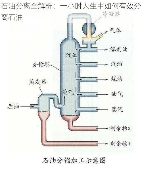 石油分离全解析：一小时人生中如何有效分离石油