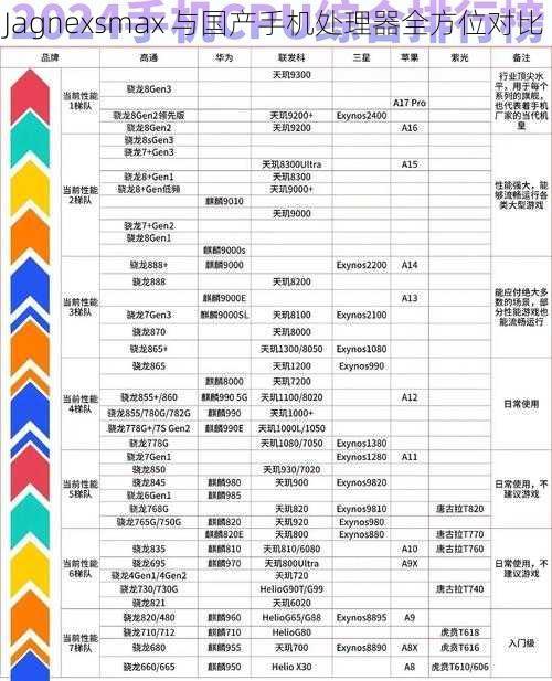 Jagnexsmax 与国产手机处理器全方位对比