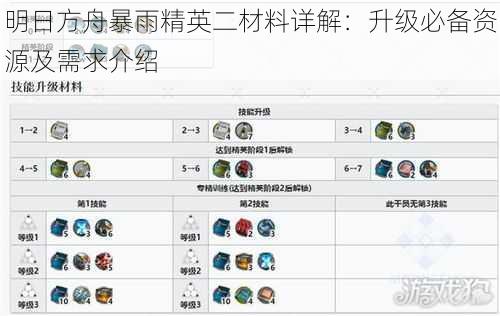 明日方舟暴雨精英二材料详解：升级必备资源及需求介绍