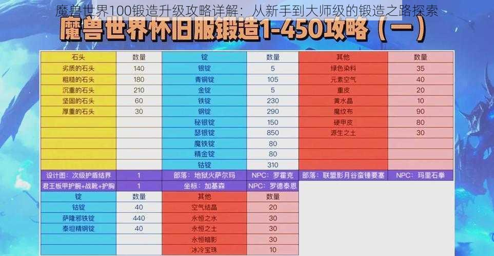 魔兽世界100锻造升级攻略详解：从新手到大师级的锻造之路探索