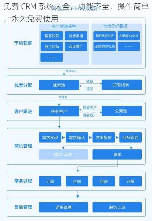 免费 CRM 系统大全，功能齐全，操作简单，永久免费使用