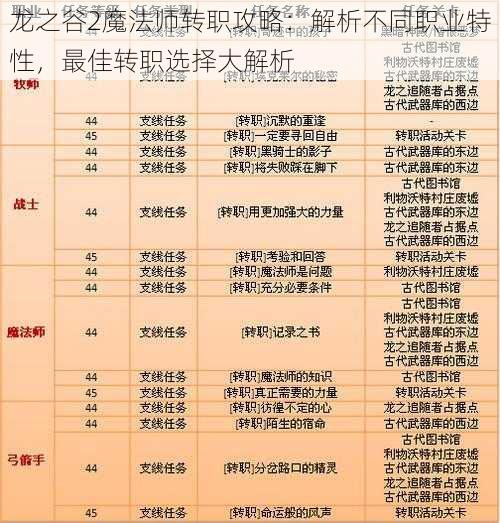 龙之谷2魔法师转职攻略：解析不同职业特性，最佳转职选择大解析