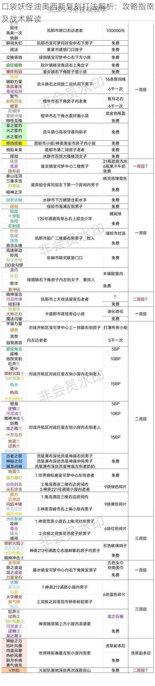 口袋妖怪迪奥西斯复刻打法解析：攻略指南及战术解读