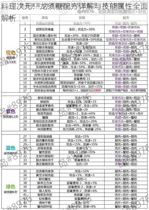 料理次元：龙须糖配方详解与技能属性全面解析