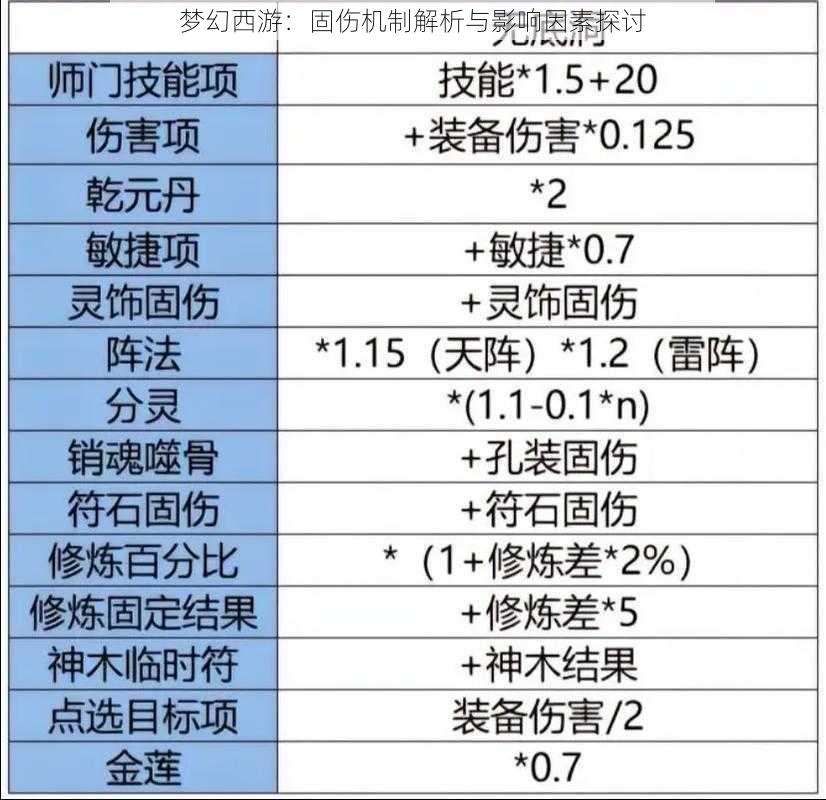 梦幻西游：固伤机制解析与影响因素探讨