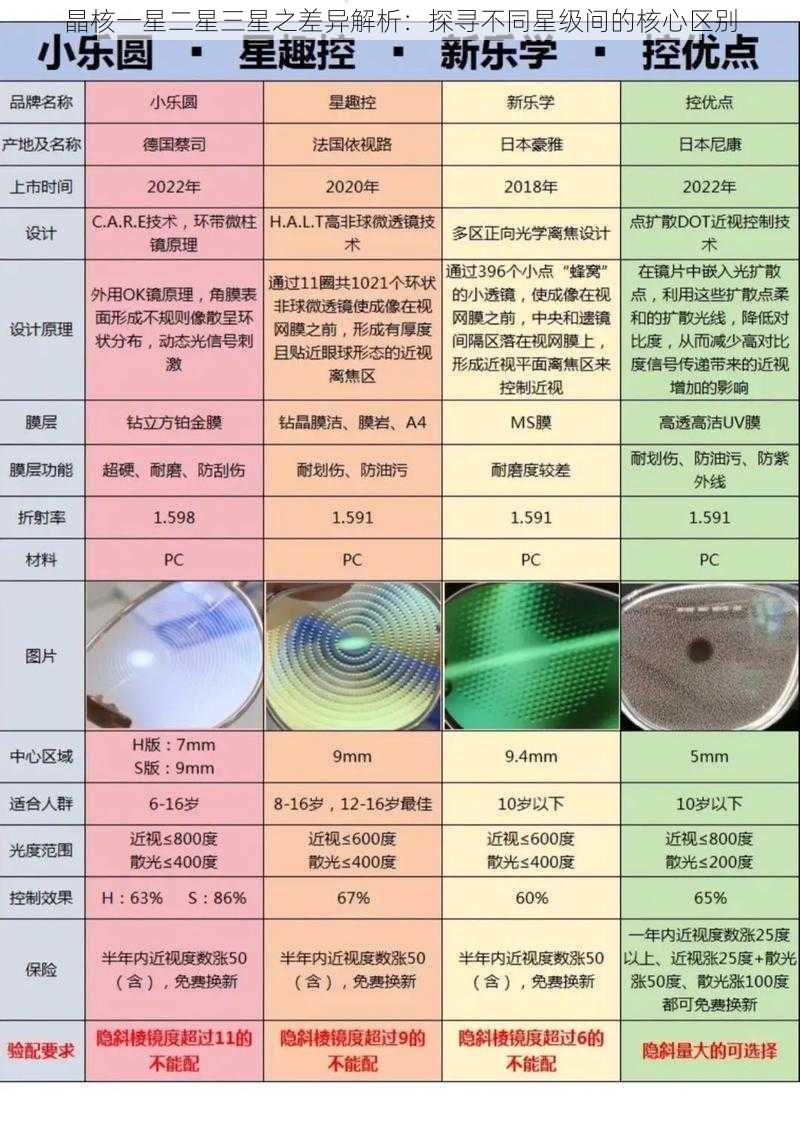 晶核一星二星三星之差异解析：探寻不同星级间的核心区别