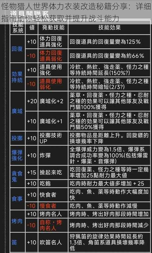 怪物猎人世界体力衣装改造秘籍分享：详细指南助你轻松获取并提升战斗能力