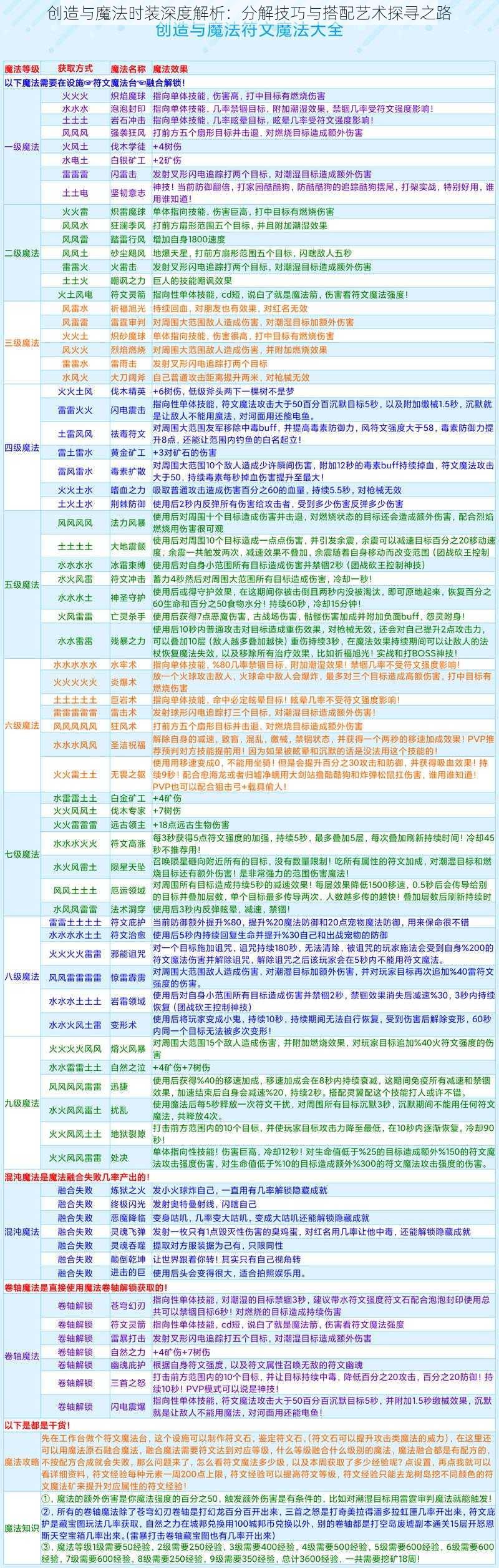 创造与魔法时装深度解析：分解技巧与搭配艺术探寻之路