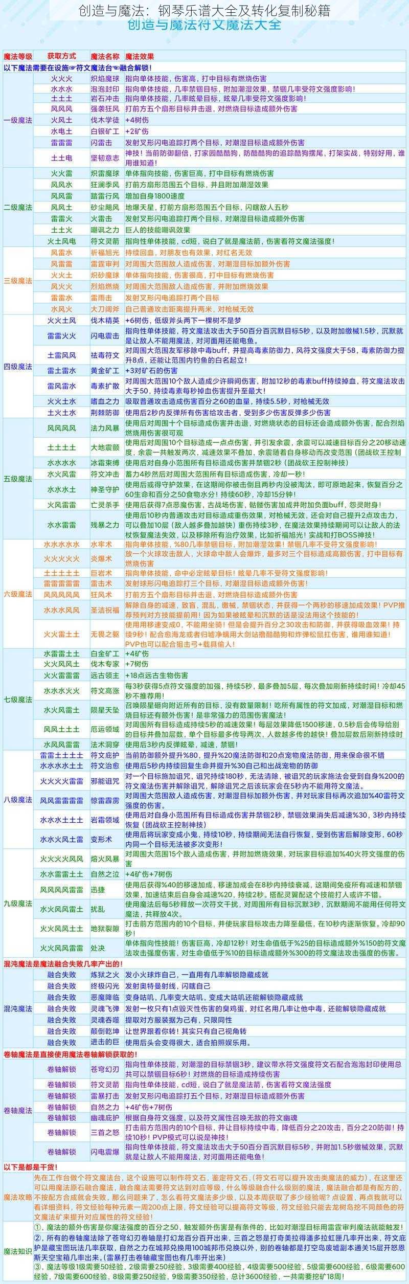 创造与魔法：钢琴乐谱大全及转化复制秘籍