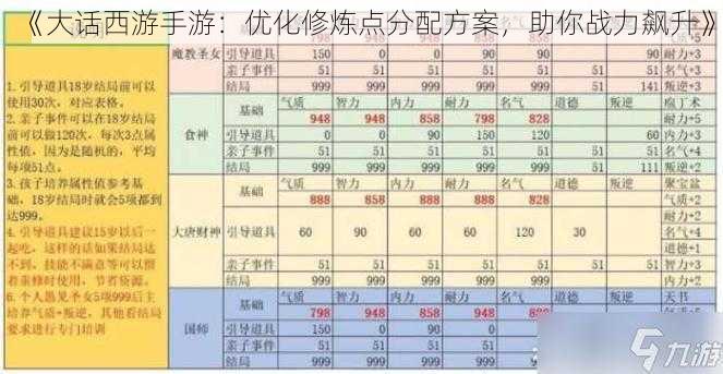 《大话西游手游：优化修炼点分配方案，助你战力飙升》