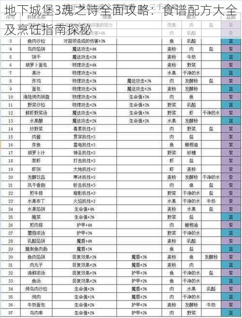 地下城堡3魂之诗全面攻略：食谱配方大全及烹饪指南探秘