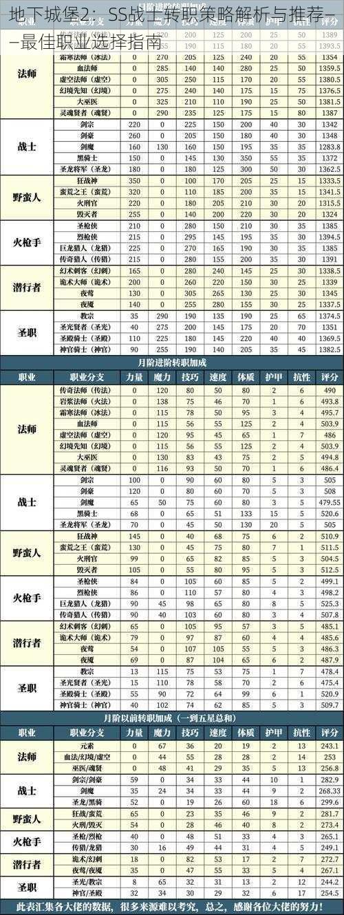 地下城堡2：SS战士转职策略解析与推荐——最佳职业选择指南