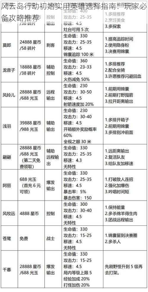 风云岛行动初始实用英雄选择指南：玩家必备攻略推荐