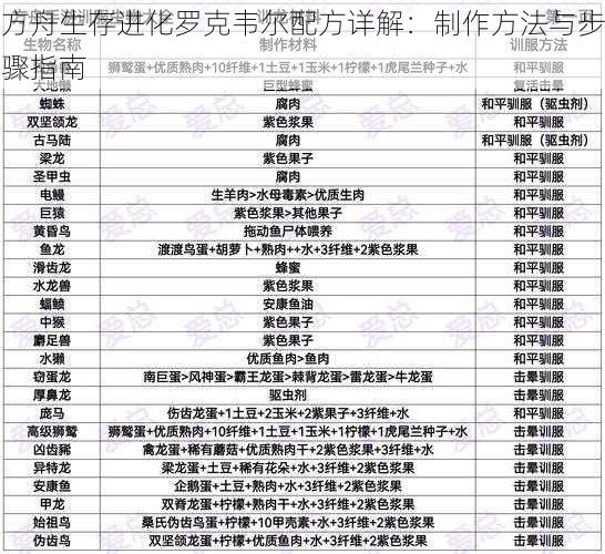 方舟生存进化罗克韦尔配方详解：制作方法与步骤指南