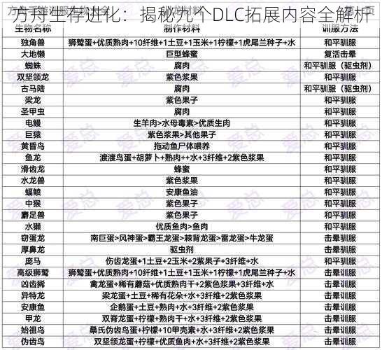 方舟生存进化：揭秘九个DLC拓展内容全解析