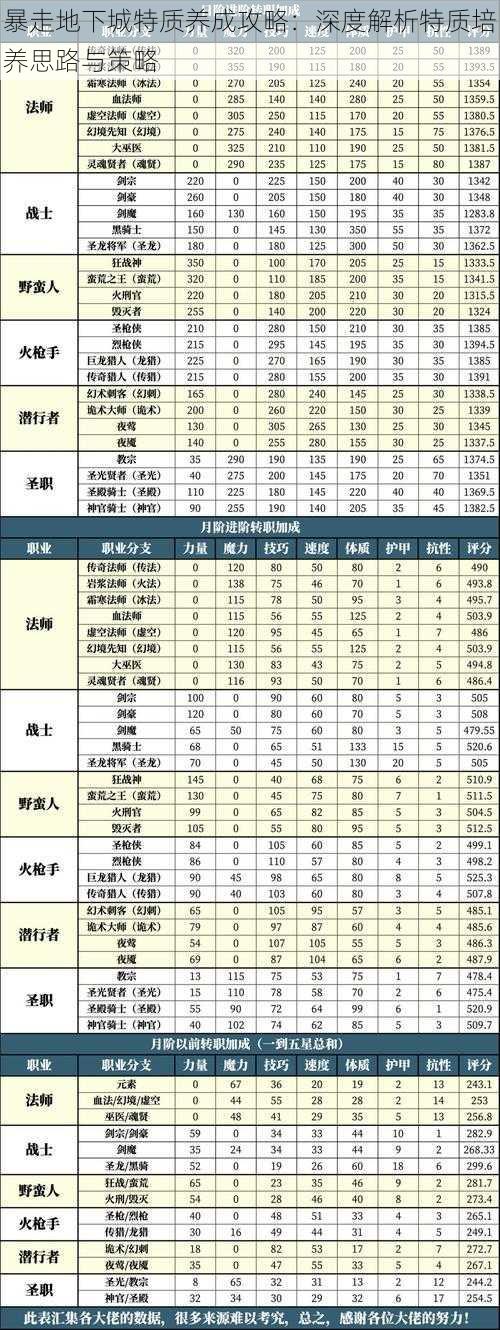 暴走地下城特质养成攻略：深度解析特质培养思路与策略