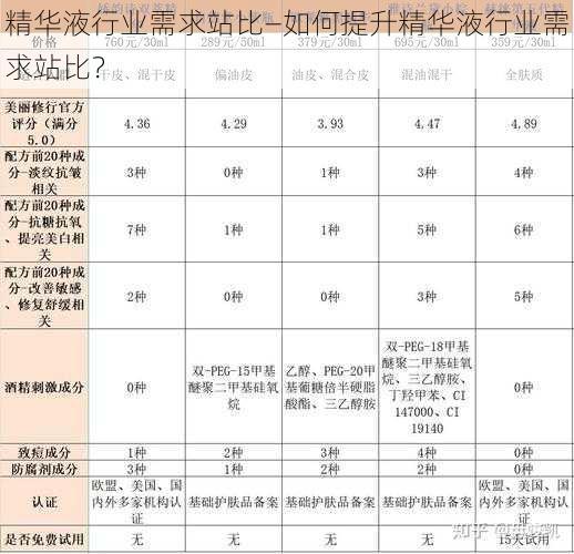 精华液行业需求站比—如何提升精华液行业需求站比？