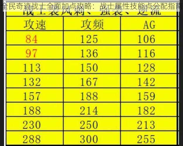 全民奇迹战士全面加点攻略：战士属性技能点分配指南