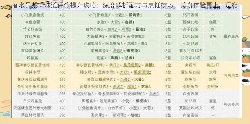 潜水员戴夫味道评分提升攻略：深度解析配方与烹饪技巧，美食体验更上一层楼