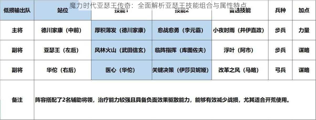 魔力时代亚瑟王传奇：全面解析亚瑟王技能组合与属性特点