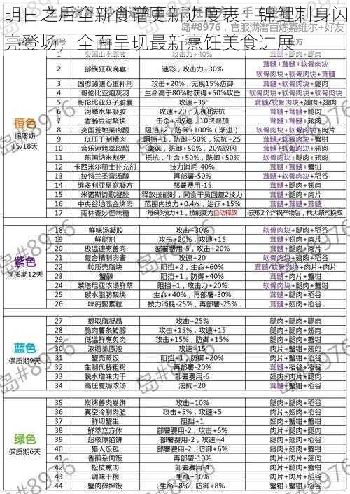 明日之后全新食谱更新进度表：锦鲤刺身闪亮登场，全面呈现最新烹饪美食进展