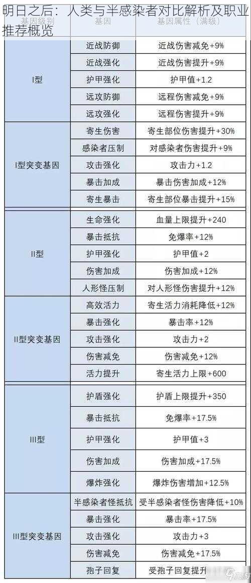 明日之后：人类与半感染者对比解析及职业推荐概览