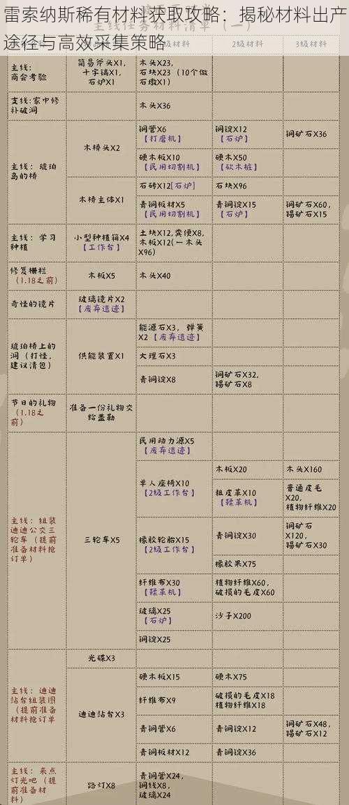 雷索纳斯稀有材料获取攻略：揭秘材料出产途径与高效采集策略