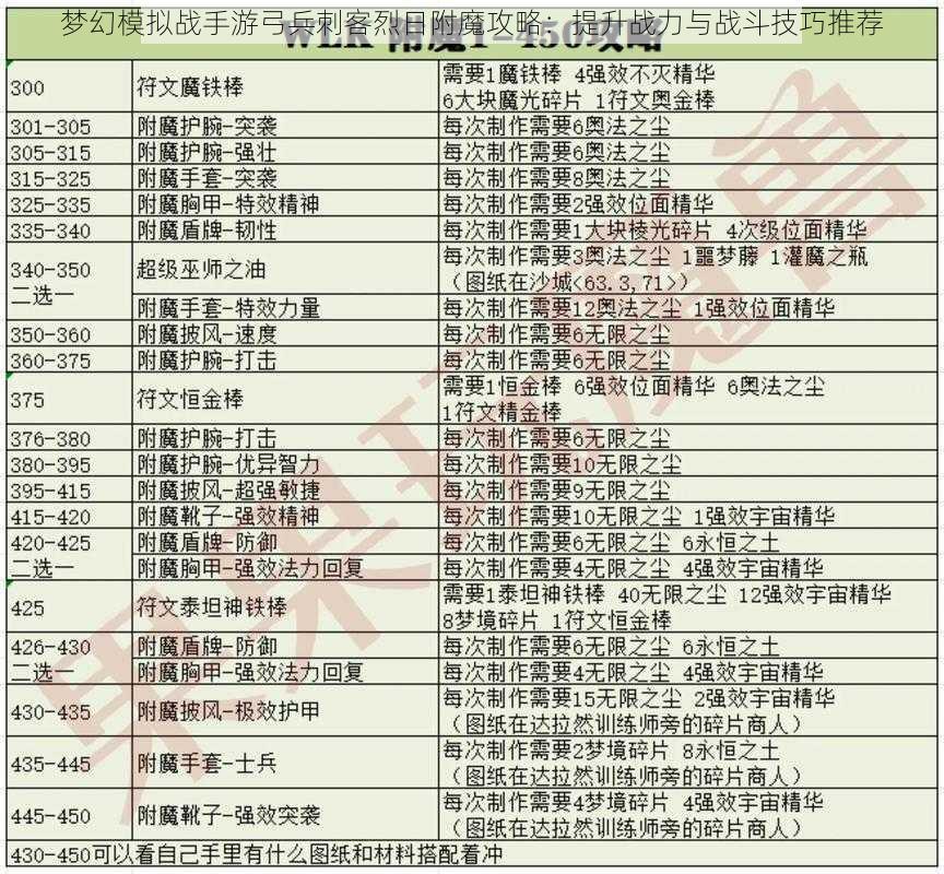 梦幻模拟战手游弓兵刺客烈日附魔攻略：提升战力与战斗技巧推荐