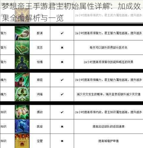 梦想帝王手游君主初始属性详解：加成效果全面解析与一览