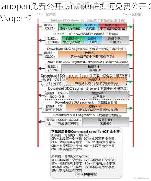 canopen免费公开canopen—如何免费公开 CANopen？