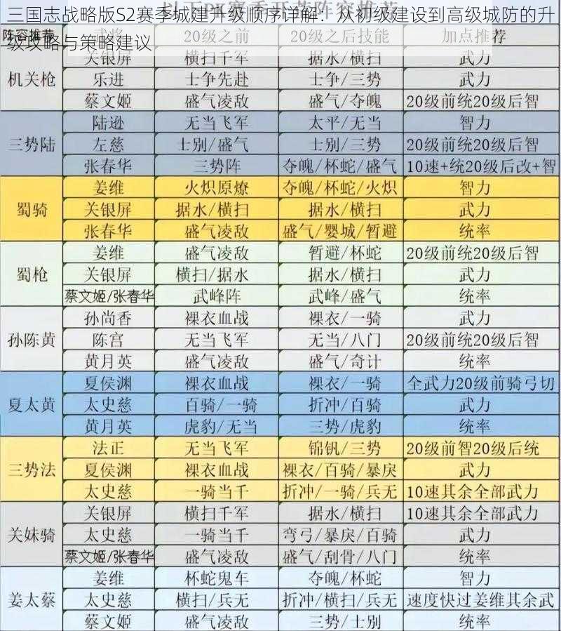 三国志战略版S2赛季城建升级顺序详解：从初级建设到高级城防的升级攻略与策略建议