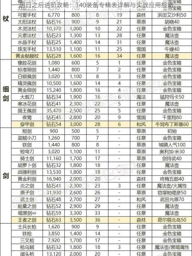 明日之后进阶攻略：140装备专精表详解与实战应用指南