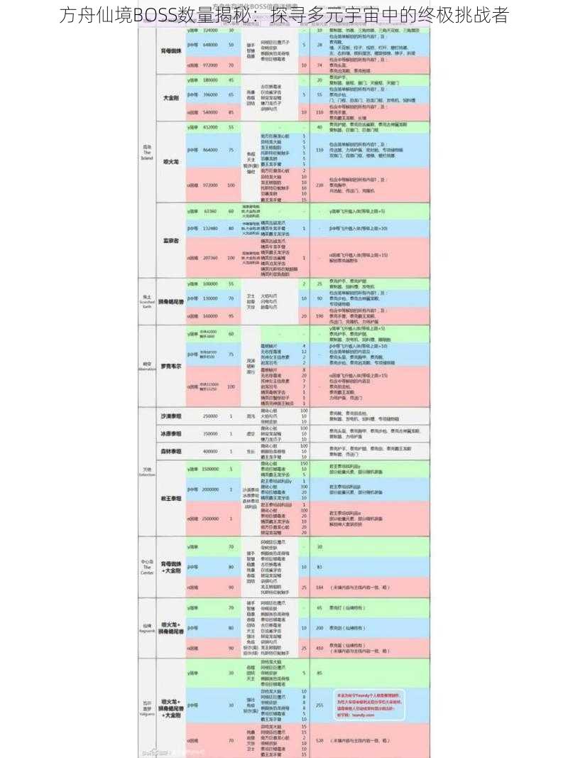 方舟仙境BOSS数量揭秘：探寻多元宇宙中的终极挑战者