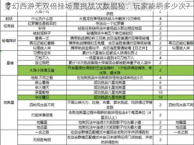 梦幻西游无双倍挂场景挑战次数揭秘：玩家能刷多少次？