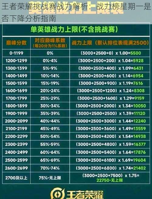 王者荣耀挑战赛战力解析：战力榜星期一是否下降分析指南