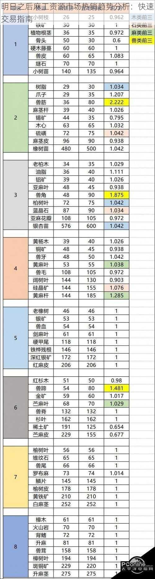 明日之后麻工资源市场热销趋势分析：快速交易指南