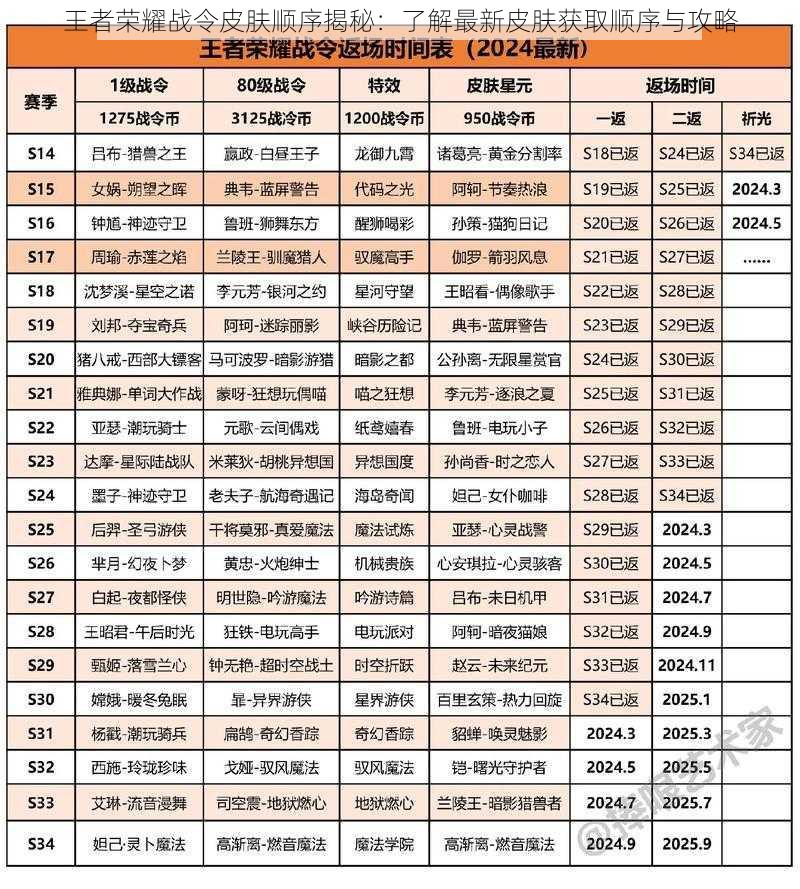 王者荣耀战令皮肤顺序揭秘：了解最新皮肤获取顺序与攻略