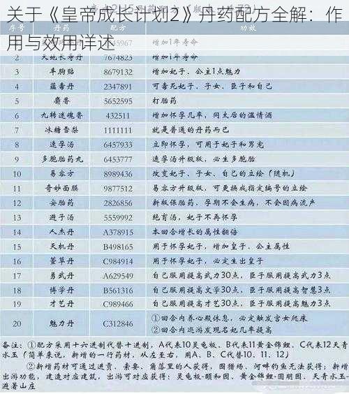 关于《皇帝成长计划2》丹药配方全解：作用与效用详述