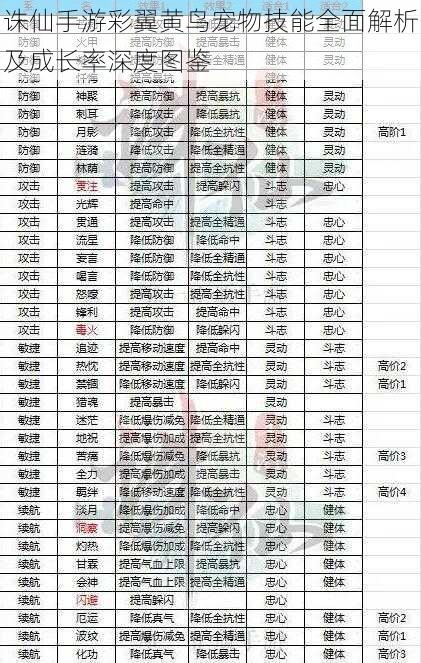 诛仙手游彩翼黄鸟宠物技能全面解析及成长率深度图鉴